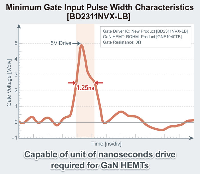 ROHM’s New Ultra-High-Speed Gate Driver IC: Maximizing the Performance of GaN Devices